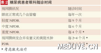 ��2 ���򲡻����ۿ�����ʱ��