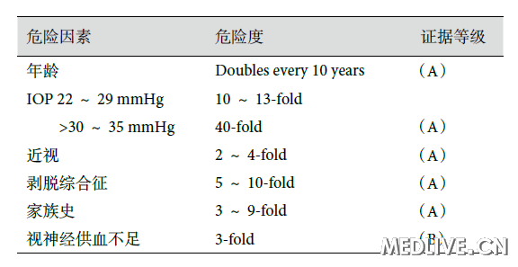 �� 2 POAG ��Σ�����ط�����Ƚ�