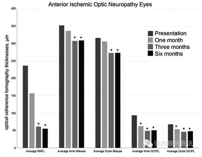 ����ժ�ٵݡ���NAION������RGC�Ķ�ʧ����RNFL�ı䱡