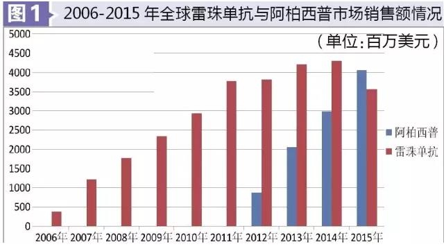 �ۿƵ����ذ�ҩ�г�͸�ӣ����ʴ�Ʒ�ֱ�ƴ���ң�������������277%