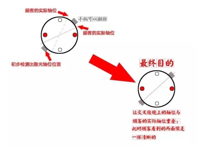 ����ý�����������ȷɢ����λ�Ͷ���